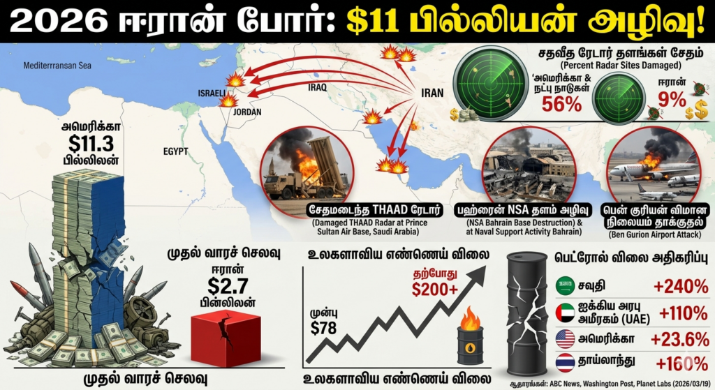ஈரான் போர்: முதல் வாரத்திலேயே $11 பில்லியன் செலவு – அமெரிக்காவிற்குப் பெரும் பொருளாதாரச் சவால்!