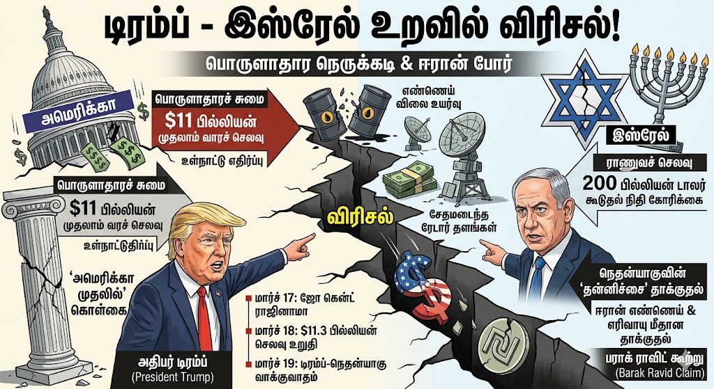 அதிபர் ட்ரம்ப் மற்றும் இஸ்ரேல் பிரதமர் நெதன்யாகு இடையே தற்போது நிலவி வரும் விரிசல்கள் மற்றும் போர்ச் செலவுகள்